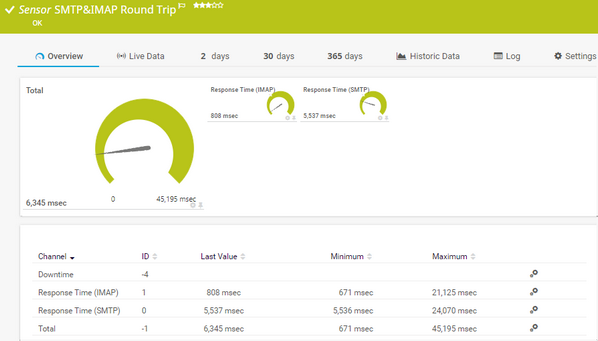 SMTP&IMAP Round Trip Sensor